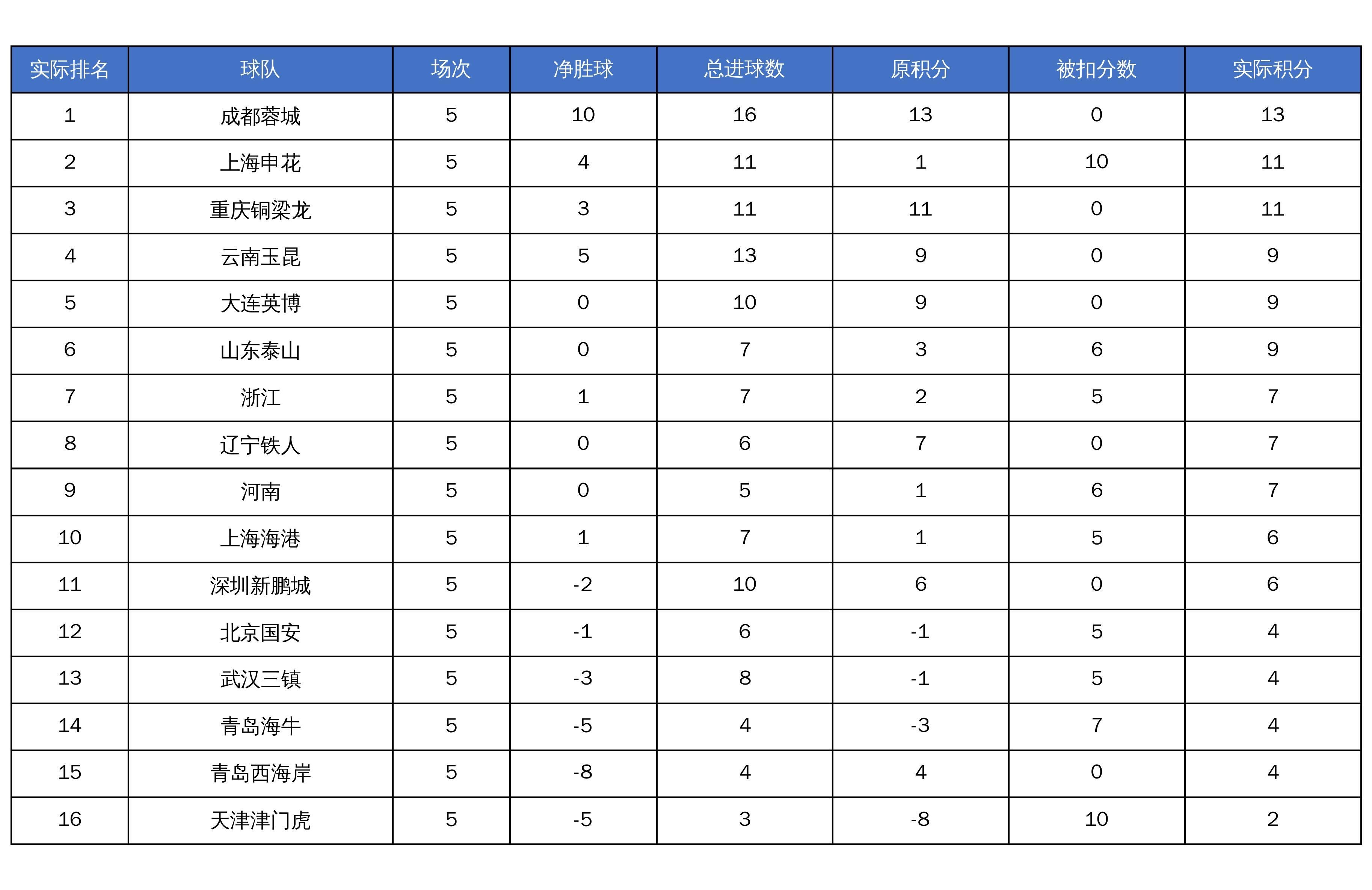 yl7703永利-中超未扣分积分榜：成都仍榜首，申花第二，津门虎仍垫底